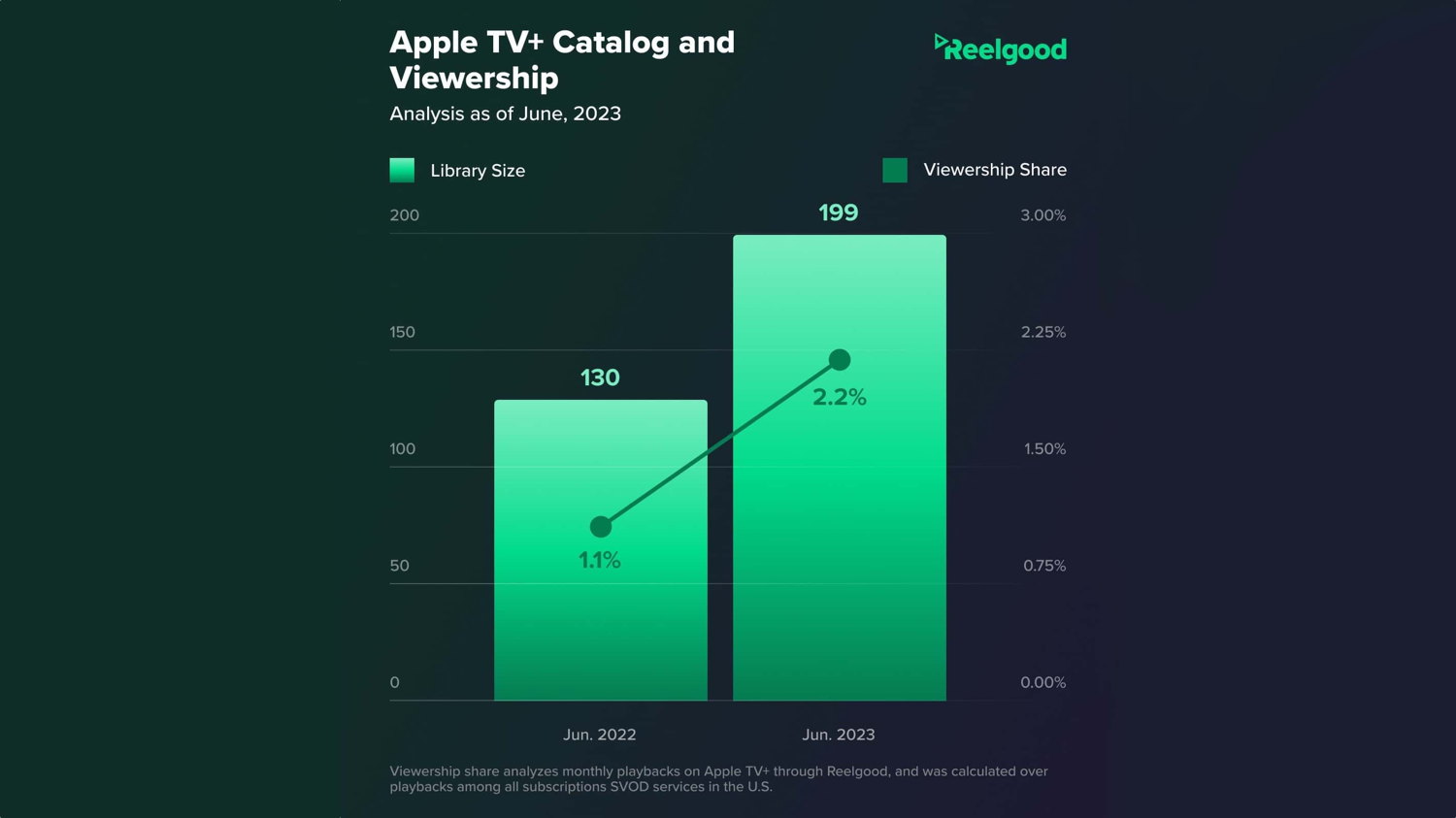 Apple TV+ growth