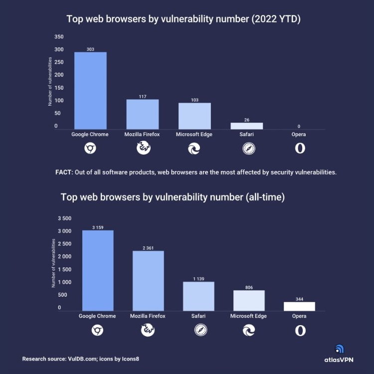 Vunerable Browsers