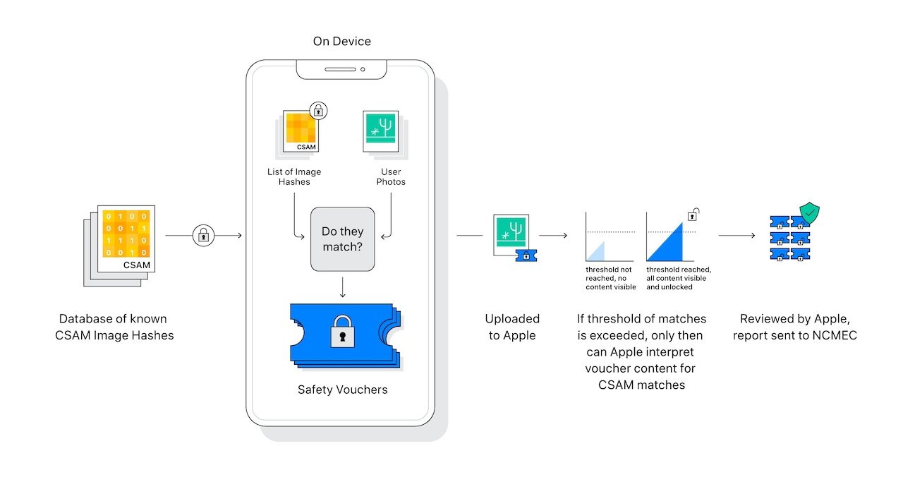 CSAM detection