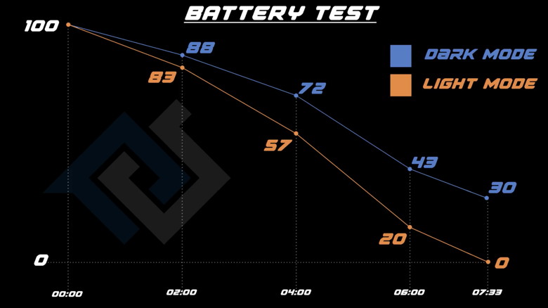 Dark Mode Batery consumption