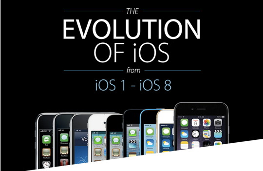 Evolution of iOS