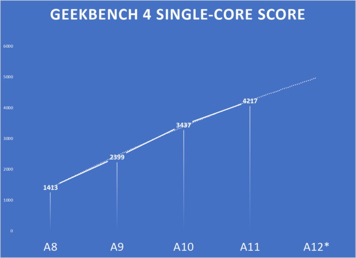 A12 chip performance