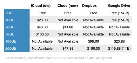 iCloud Fees