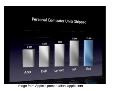 iPad sales