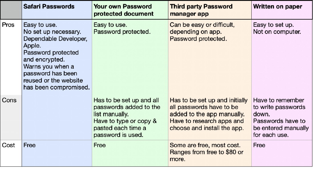 Password keepers
