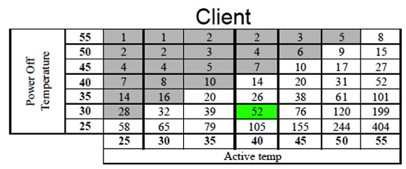 Data loss with temperature for SSD