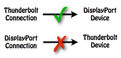 Thunderbolt and MiniDisplay ports