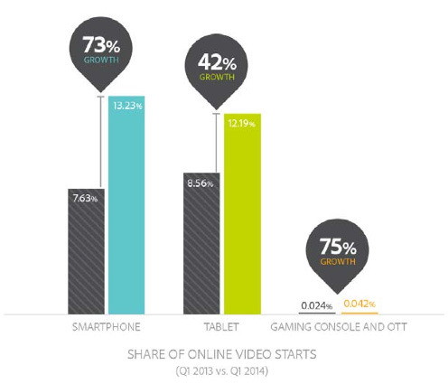Video growth graph