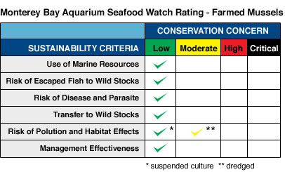 Monterey Bay Aquarium Seafood Watch Rating